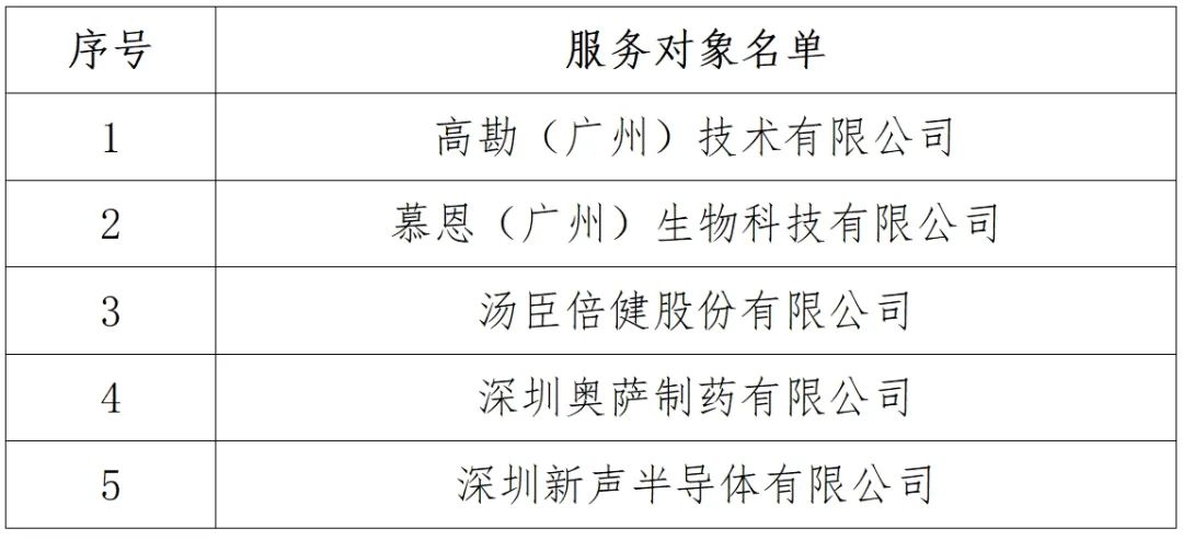 5家戰(zhàn)略性產(chǎn)業(yè)集群企業(yè)專利導(dǎo)航服務(wù)對(duì)象名單公布！