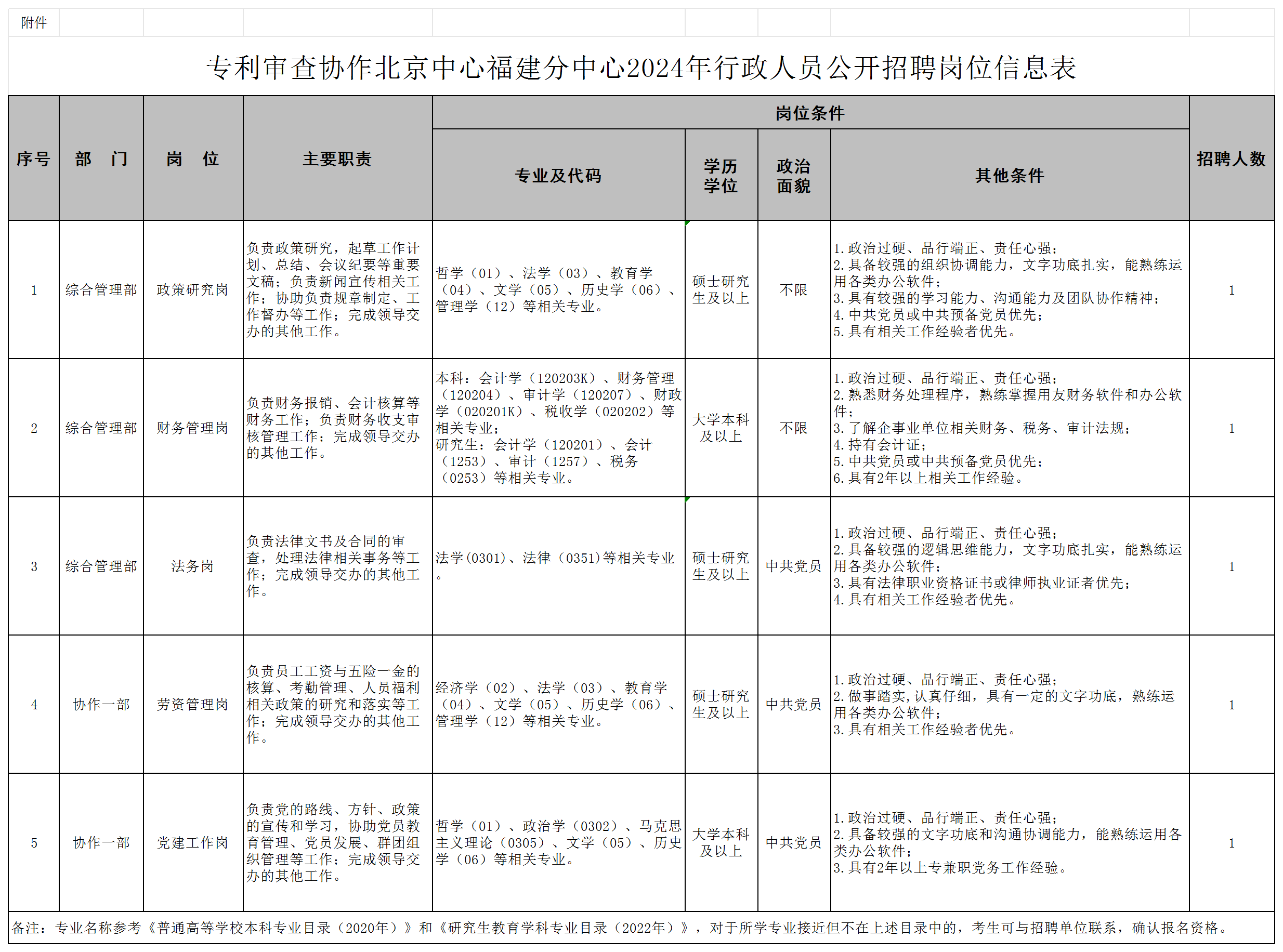 聘！專利審查協(xié)作北京中心福建分中心招聘「行政人員5名＋行政助理2名」