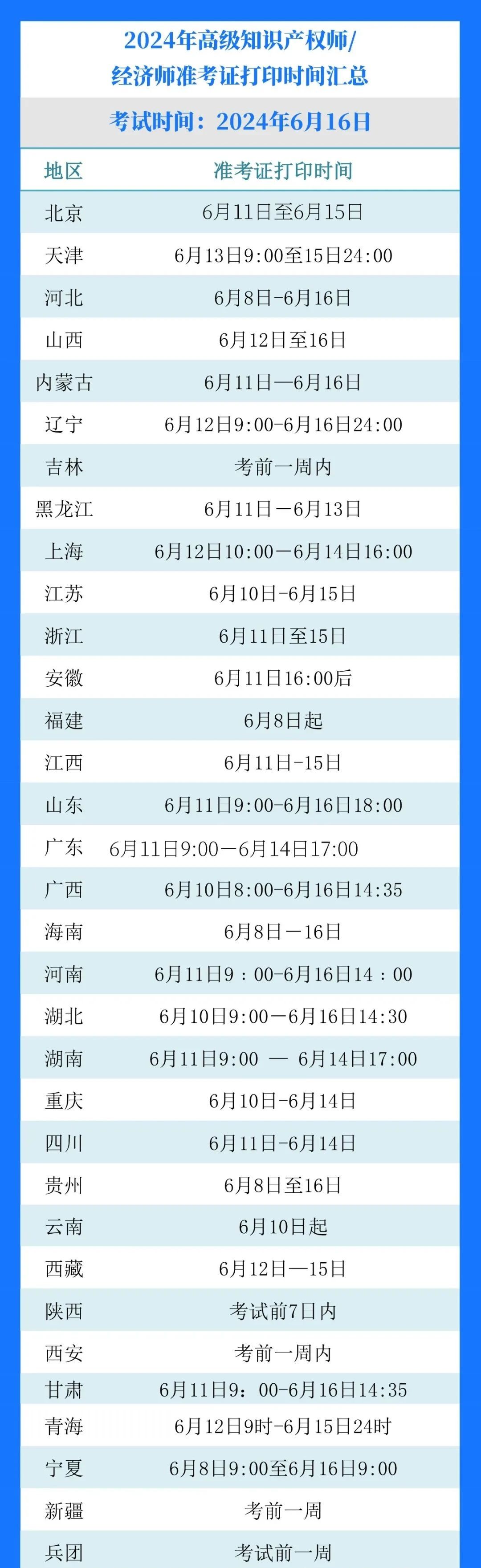 2024年高級(jí)知識(shí)產(chǎn)權(quán)師各地準(zhǔn)考證打印時(shí)間匯總 │ 附準(zhǔn)考證打印流程