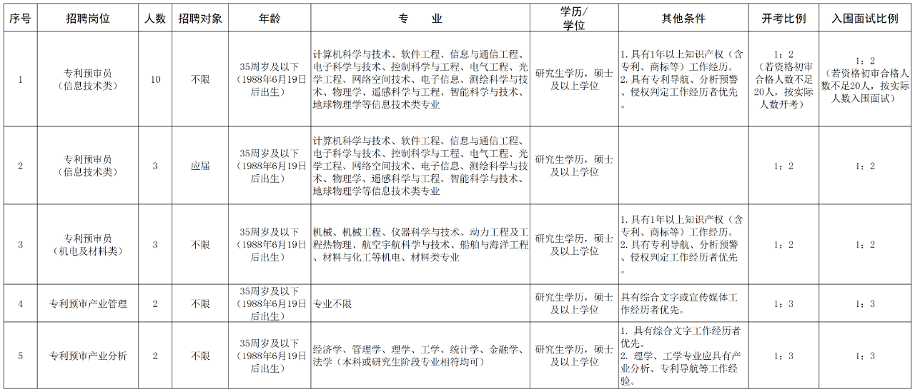 聘！浙江省知識產(chǎn)權(quán)保護(hù)中心招聘「2024年編外人員20名」