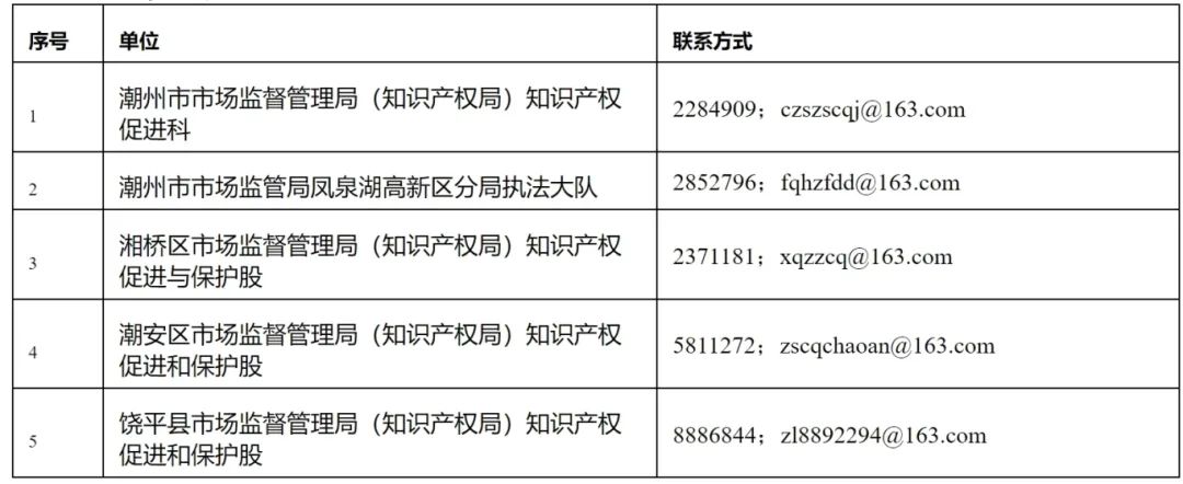 16個知識產(chǎn)權(quán)促進(jìn)類項(xiàng)目！潮州市2024年知識產(chǎn)權(quán)促進(jìn)類項(xiàng)目開始申報(bào)