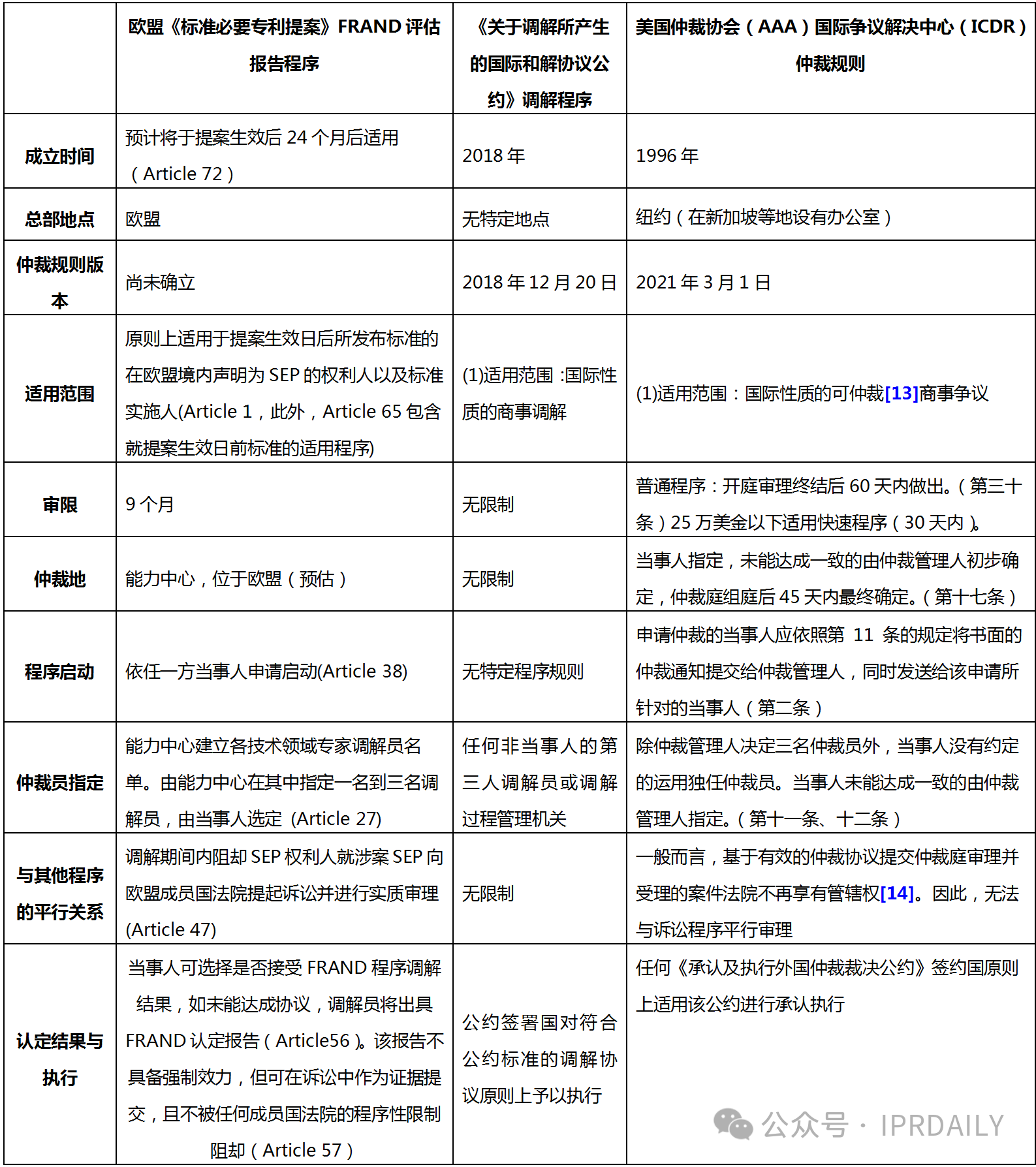 似是而非：歐盟標(biāo)準(zhǔn)必要專(zhuān)利提案中的FRAND評(píng)估報(bào)告程序的基本屬性探析——基于與國(guó)際民商事?tīng)?zhēng)議解決的調(diào)解程序和仲裁程序的比較