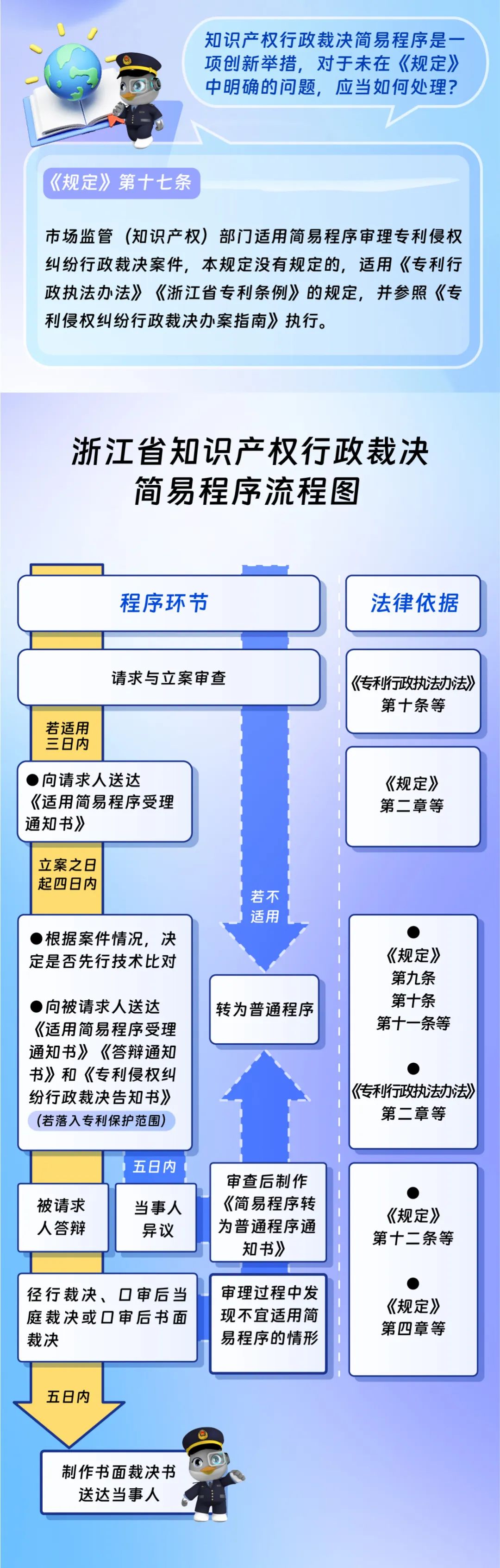 更快，更便捷！浙江知識(shí)產(chǎn)權(quán)行政裁決簡易程序來了