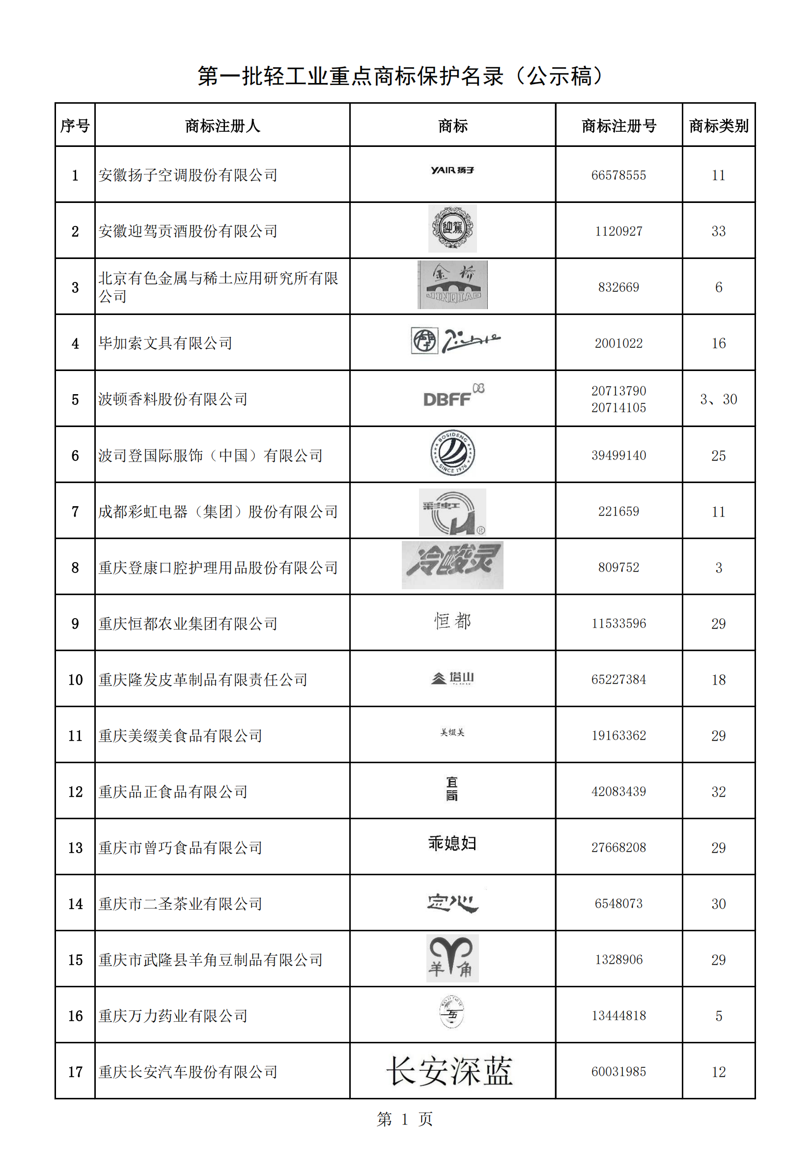 《第一批輕工業(yè)重點商標(biāo)保護(hù)名錄》即將發(fā)布 | 附名錄