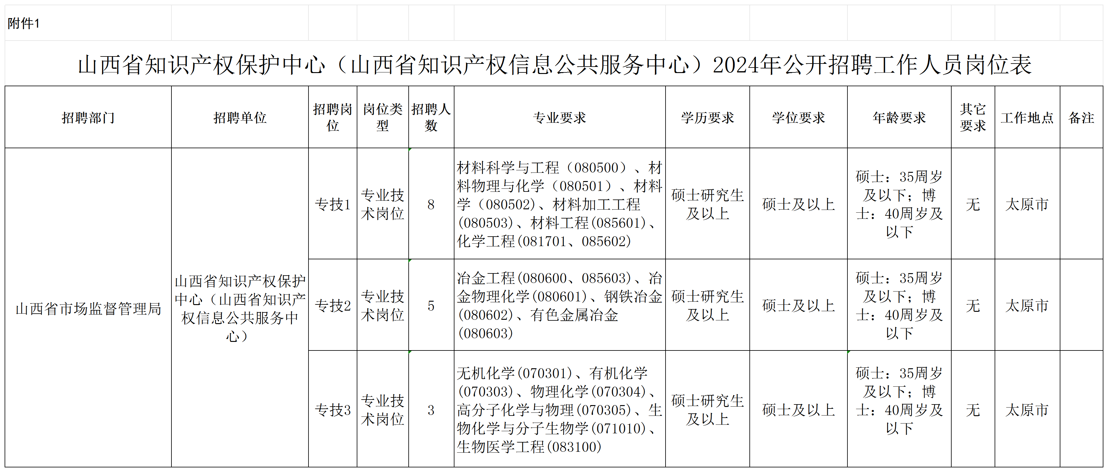 聘！山西省知識(shí)產(chǎn)權(quán)保護(hù)中心 （山西省知識(shí)產(chǎn)權(quán)信息公共服務(wù)中心） 2024年公開招聘「工作人員16名」