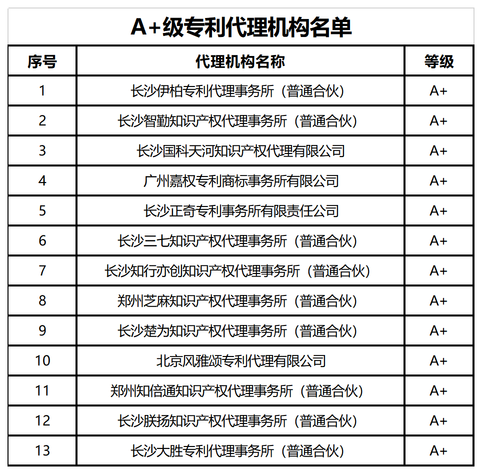 39家A+、A級專利代理機構被給予專利預審、維權、確權優(yōu)先服務，55家C級列為重點監(jiān)管對象｜附名單