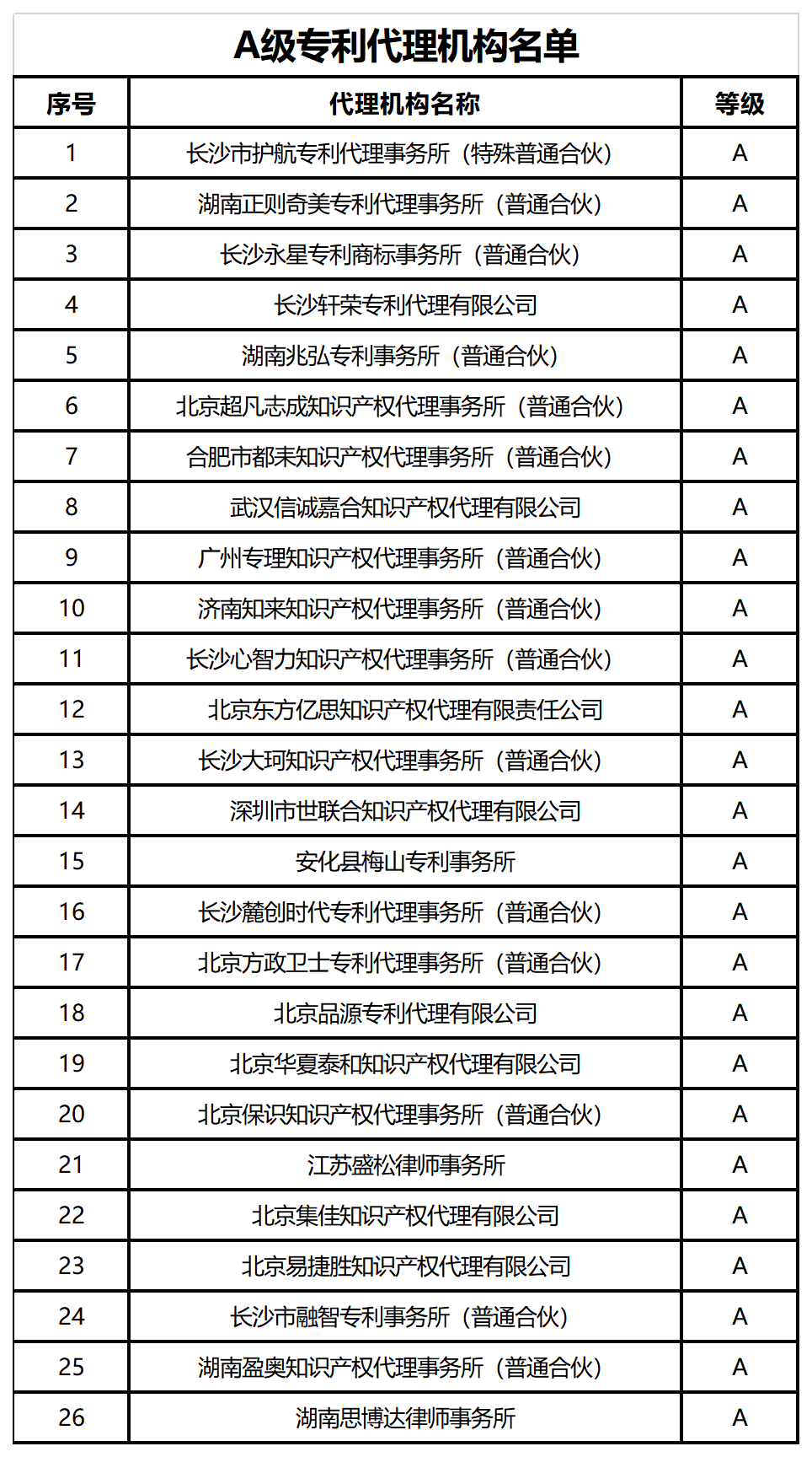 39家A+、A級專利代理機構被給予專利預審、維權、確權優(yōu)先服務，55家C級列為重點監(jiān)管對象｜附名單