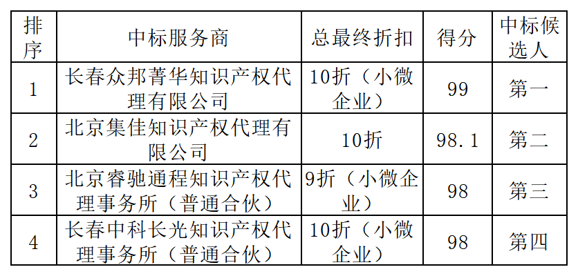 發(fā)明專利最高限價(jià)3800元，實(shí)用新型2000元，若代理專利非正常則退費(fèi)！中國(guó)科學(xué)院某研究所知識(shí)產(chǎn)權(quán)代理采購中標(biāo)公告