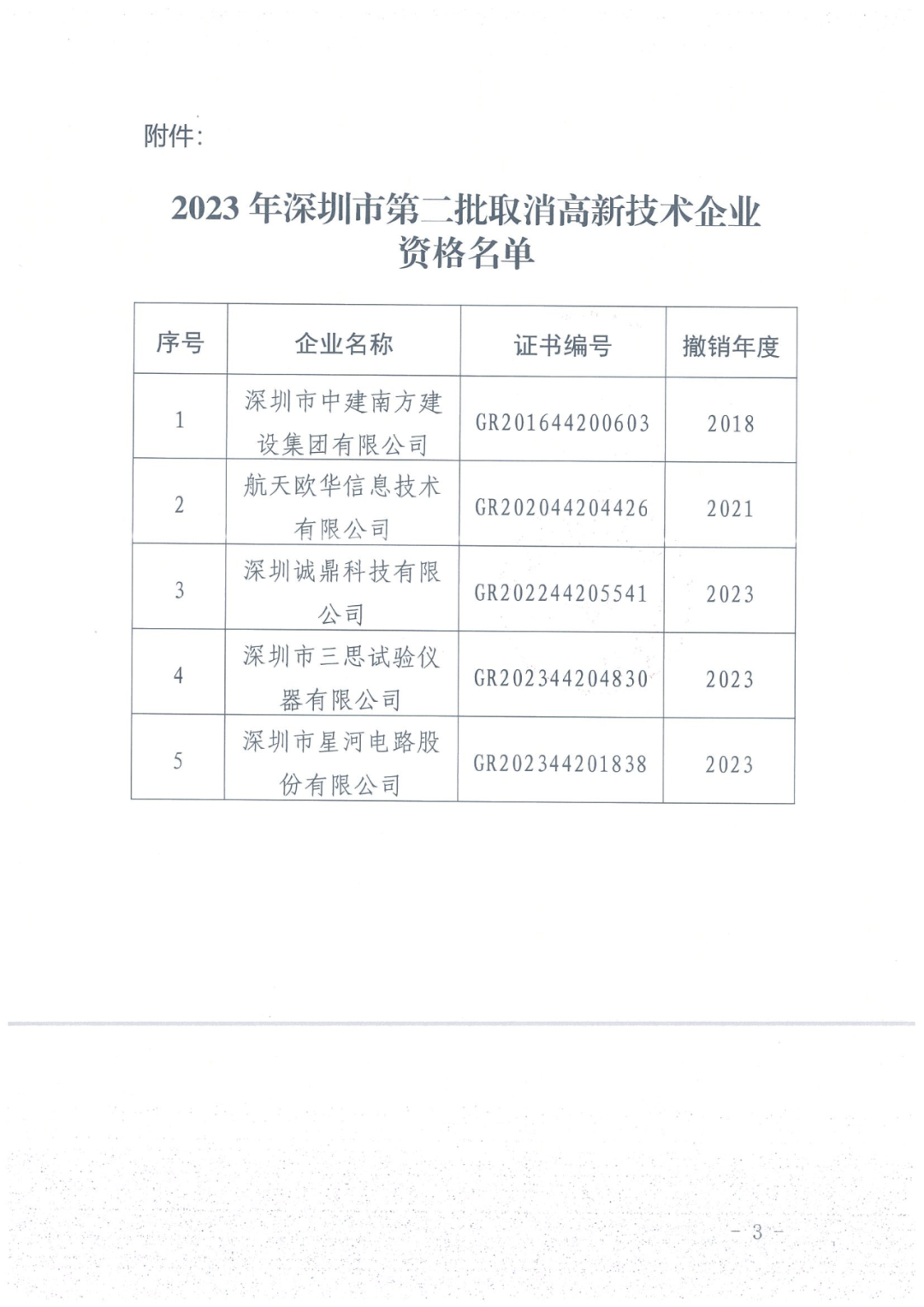 279家企業(yè)被取消高新技術(shù)企業(yè)資格，追繳37家企業(yè)已享受的稅收優(yōu)惠！