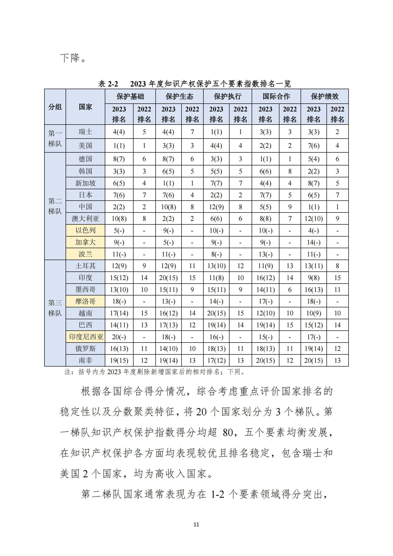 《2023年全球知識產(chǎn)權(quán)保護(hù)指數(shù)報(bào)告》全文發(fā)布