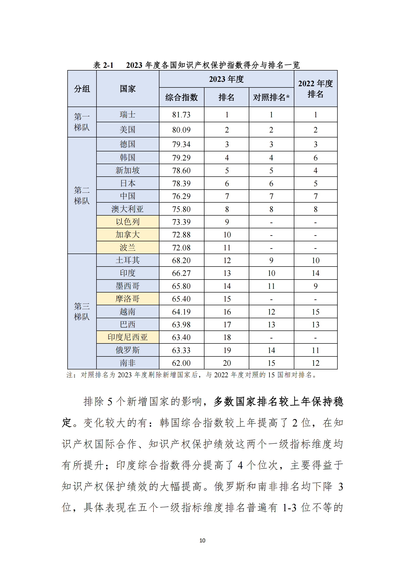 《2023年全球知識產(chǎn)權(quán)保護(hù)指數(shù)報(bào)告》全文發(fā)布