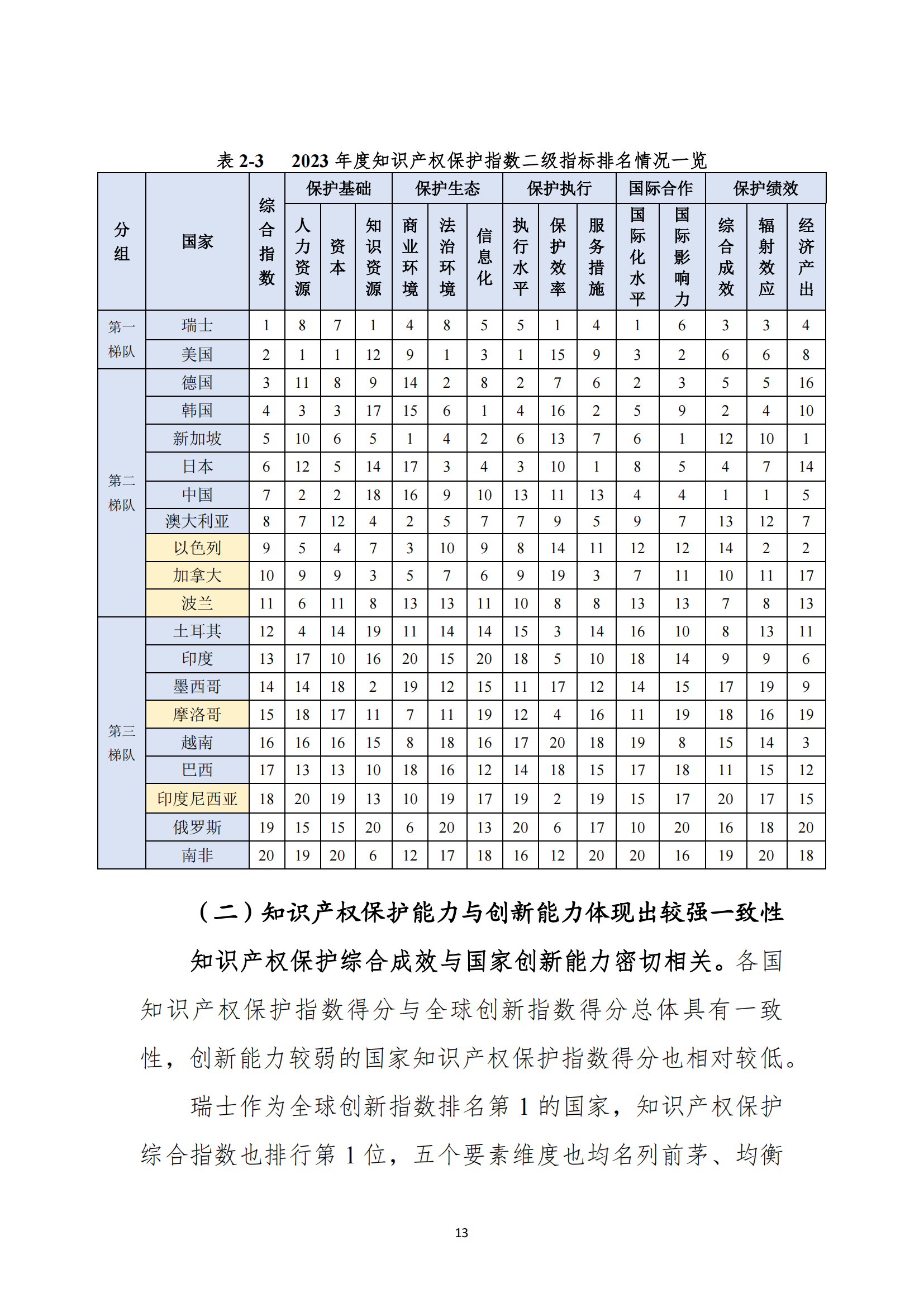 《2023年全球知識產(chǎn)權(quán)保護(hù)指數(shù)報(bào)告》全文發(fā)布