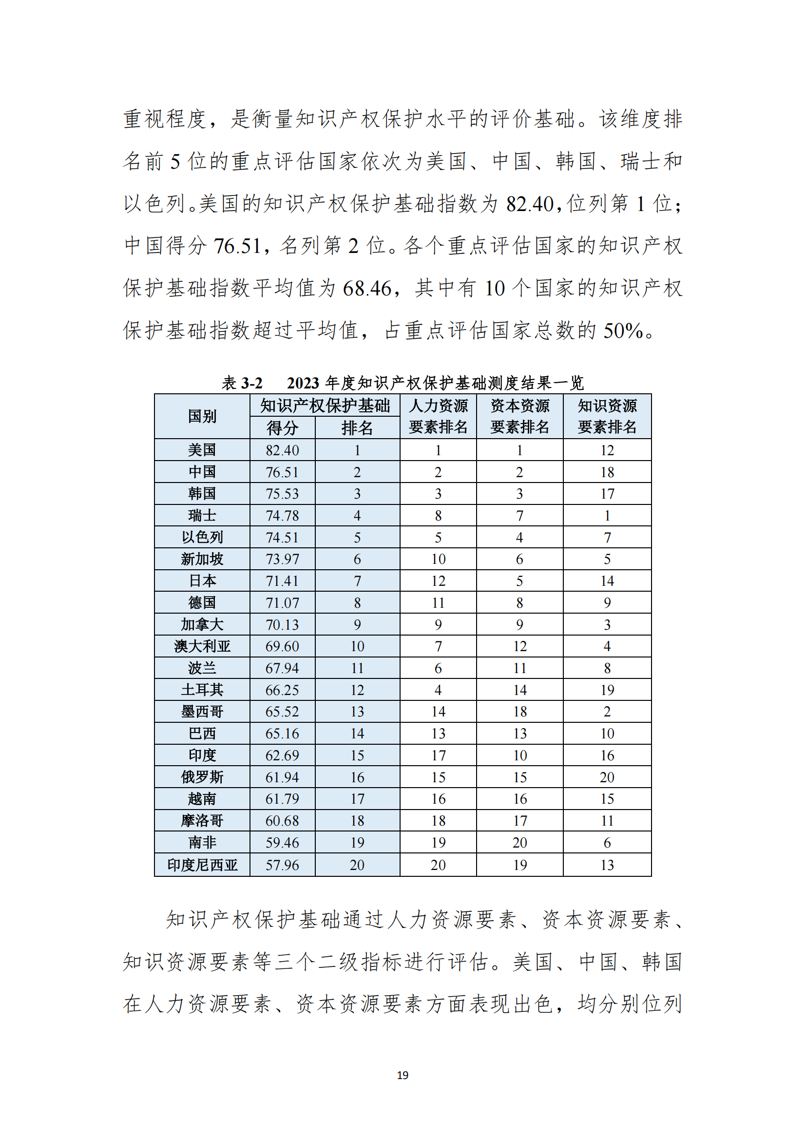 《2023年全球知識產(chǎn)權(quán)保護(hù)指數(shù)報(bào)告》全文發(fā)布