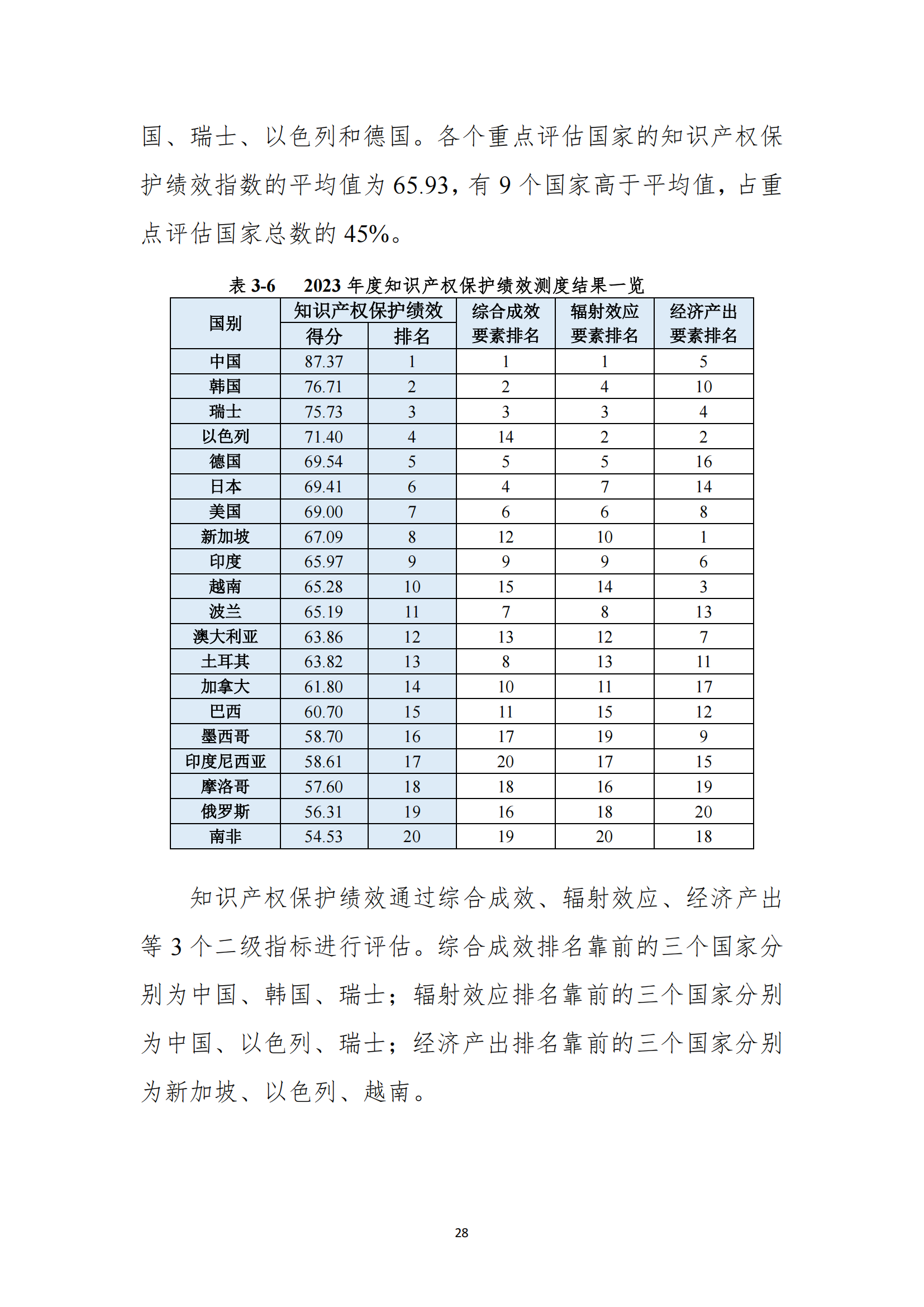 《2023年全球知識產(chǎn)權(quán)保護(hù)指數(shù)報(bào)告》全文發(fā)布