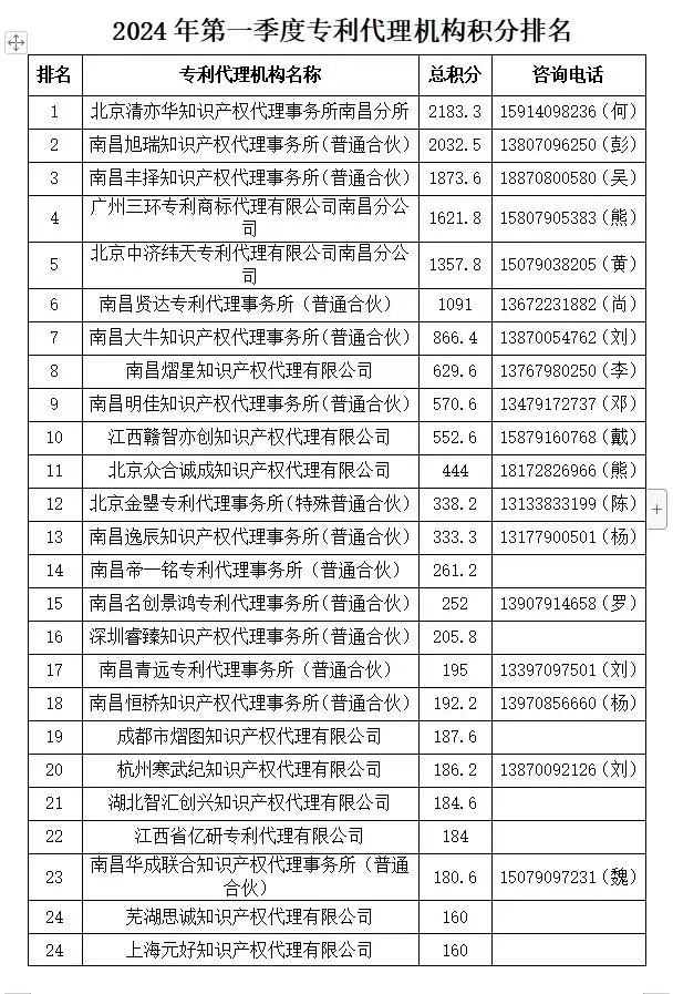 2024年第一季度專利代理機(jī)構(gòu)積分排名公布！