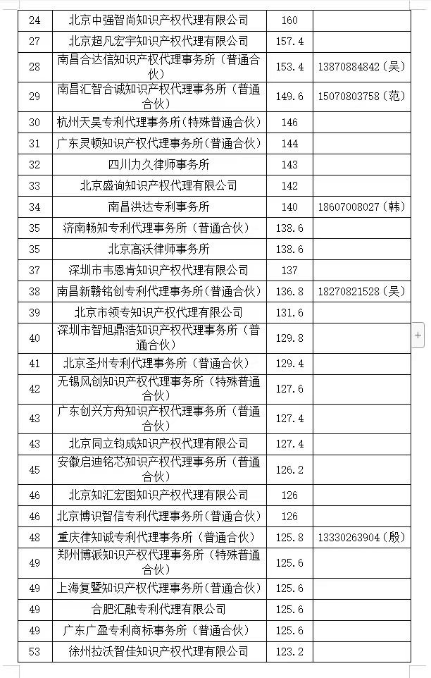 2024年第一季度專利代理機(jī)構(gòu)積分排名公布！