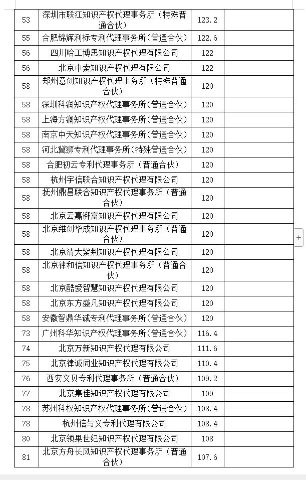 2024年第一季度專利代理機(jī)構(gòu)積分排名公布！