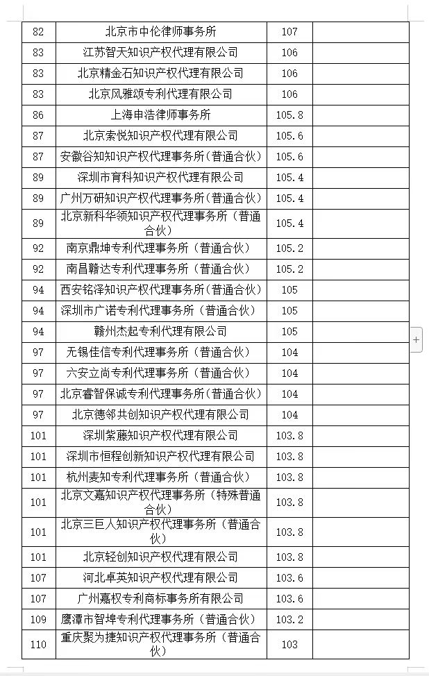 2024年第一季度專利代理機(jī)構(gòu)積分排名公布！