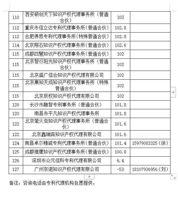 2024年第一季度專利代理機(jī)構(gòu)積分排名公布！