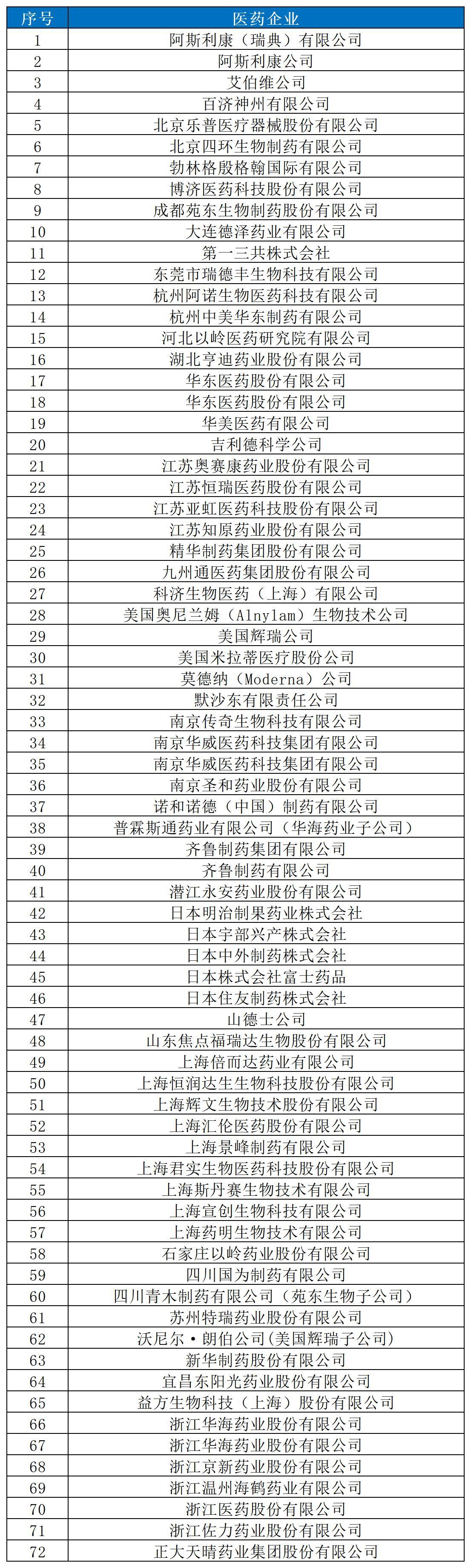 近十年！涉知識產(chǎn)權資訊的105家醫(yī)藥醫(yī)療企業(yè)名錄