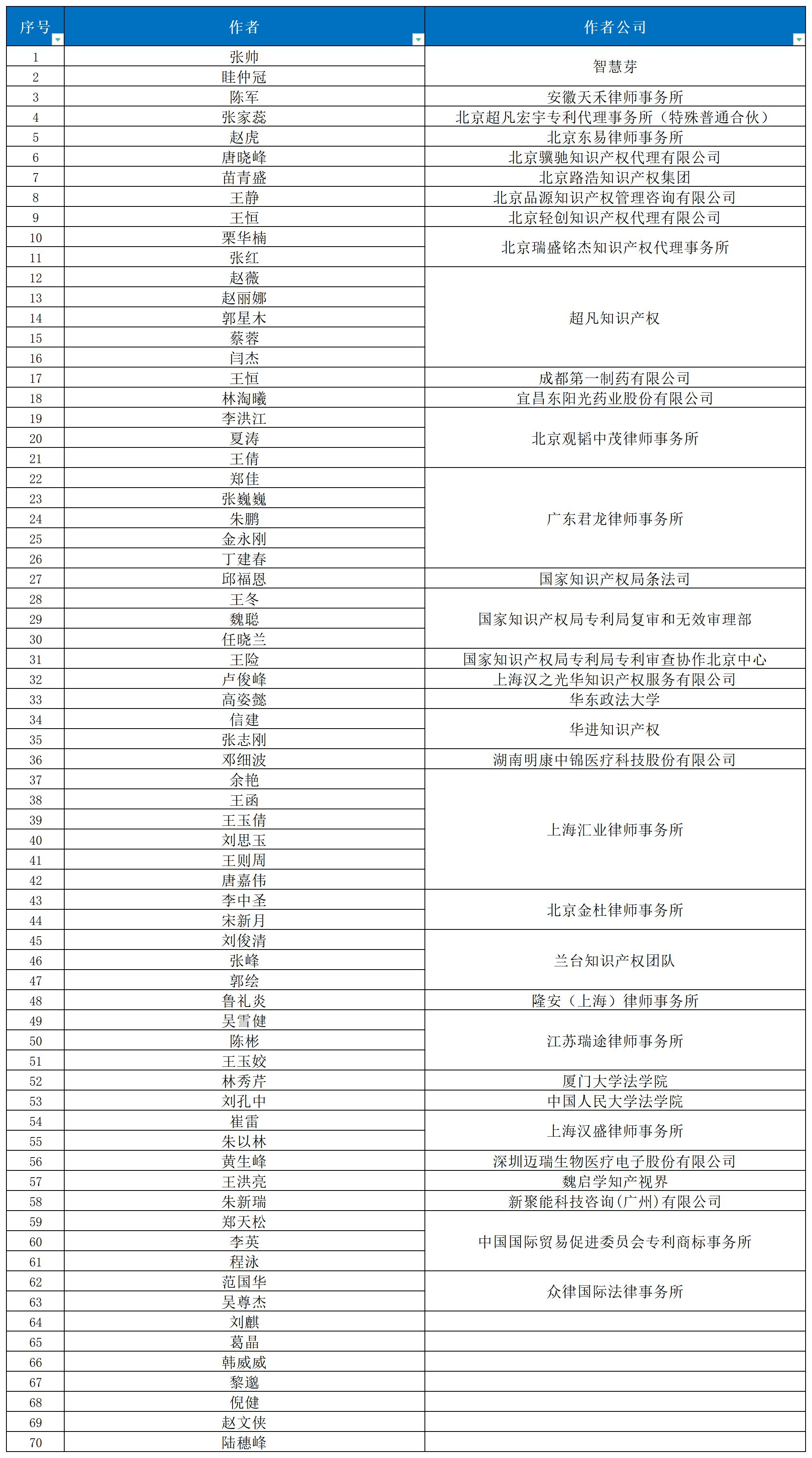 近十年！涉醫(yī)藥醫(yī)療知識產權資訊的70位投稿作者名錄