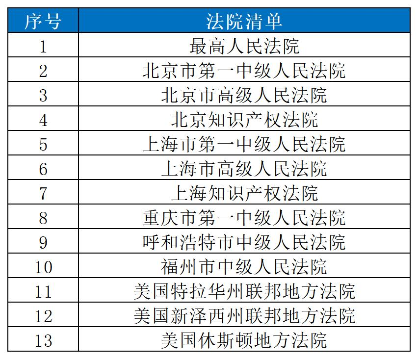 近十年！審理醫(yī)藥醫(yī)療知識產(chǎn)權(quán)案件的13家法院名錄