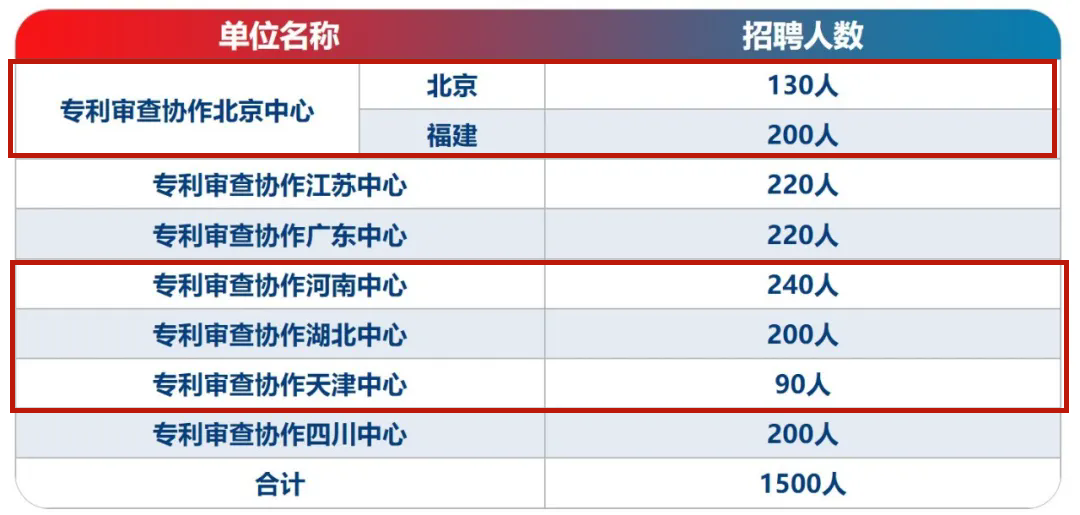 7月31日截止！專利審查協(xié)作北京中心、北京中心福建分中心/河南中心/湖北中心/天津中心招聘審查員......