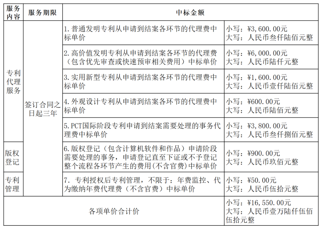 發(fā)明專利最高4300元，高價(jià)值專利8000元！3家代理機(jī)構(gòu)中標(biāo)廣東一職業(yè)學(xué)院知識(shí)產(chǎn)權(quán)代理服務(wù)項(xiàng)目