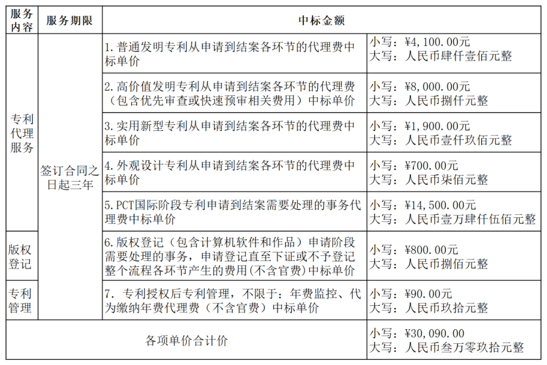 發(fā)明專利最高4300元，高價(jià)值專利8000元！3家代理機(jī)構(gòu)中標(biāo)廣東一職業(yè)學(xué)院知識(shí)產(chǎn)權(quán)代理服務(wù)項(xiàng)目