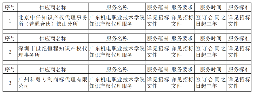 發(fā)明專利最高4300元，高價(jià)值專利8000元！3家代理機(jī)構(gòu)中標(biāo)廣東一職業(yè)學(xué)院知識(shí)產(chǎn)權(quán)代理服務(wù)項(xiàng)目