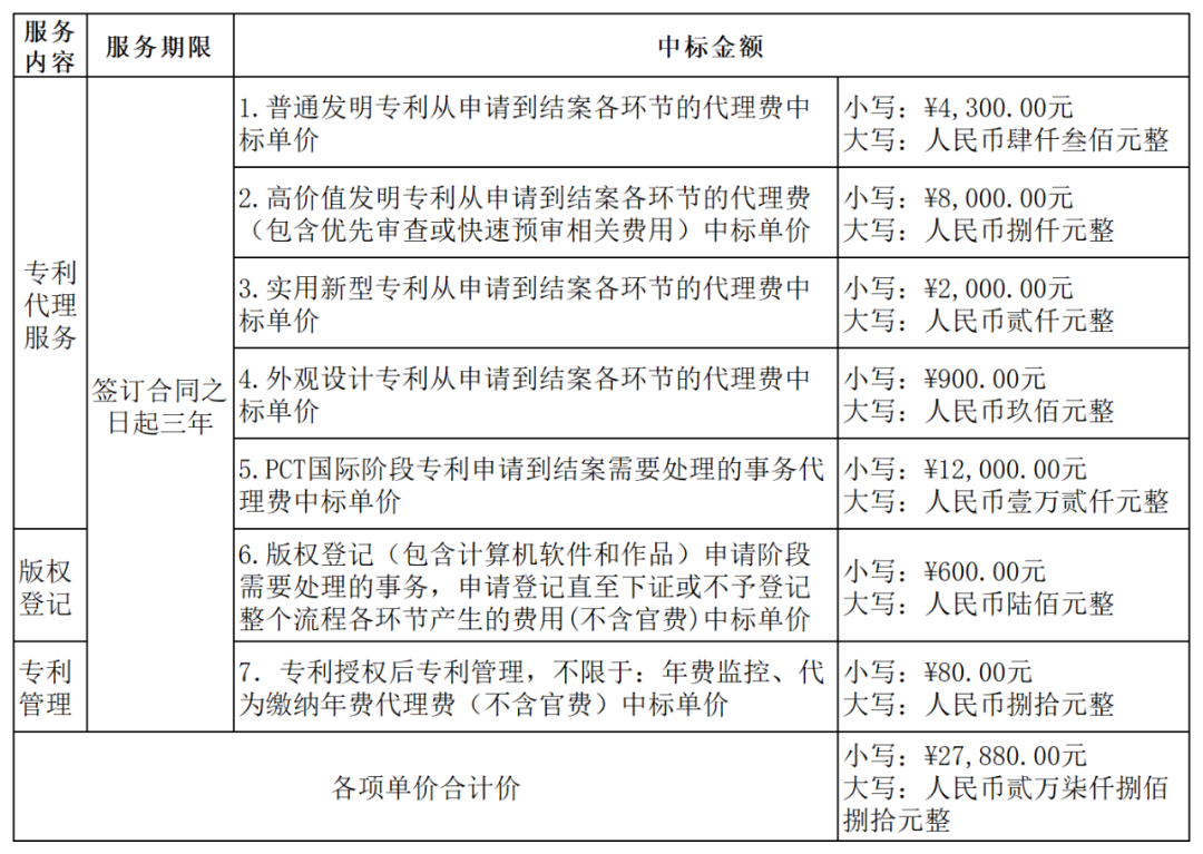 發(fā)明專利最高4300元，高價(jià)值專利8000元！3家代理機(jī)構(gòu)中標(biāo)廣東一職業(yè)學(xué)院知識(shí)產(chǎn)權(quán)代理服務(wù)項(xiàng)目