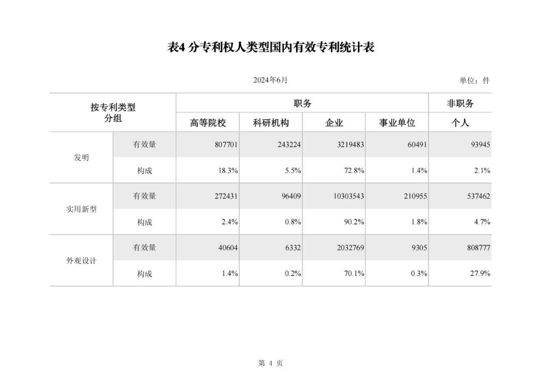 2024年1-6月我國(guó)實(shí)用新型同比下降12.47%，發(fā)明專利授權(quán)量同比增長(zhǎng)27.97%