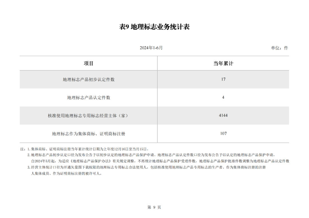 2024年1-6月我國(guó)實(shí)用新型同比下降12.47%，發(fā)明專利授權(quán)量同比增長(zhǎng)27.97%