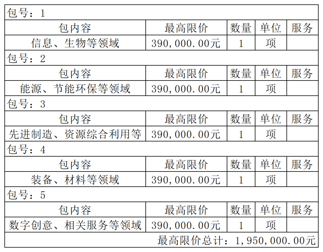 重慶一學院195萬采購專利代理服務！