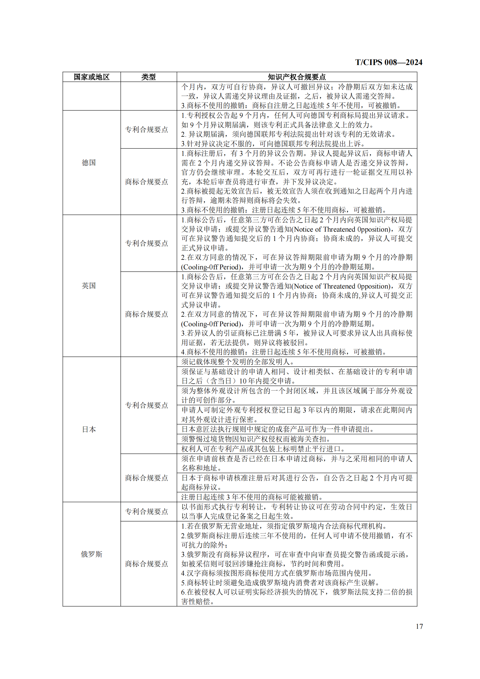 《企業(yè)海外知識(shí)產(chǎn)權(quán)合規(guī)管理規(guī)范》團(tuán)體標(biāo)準(zhǔn)全文發(fā)布！