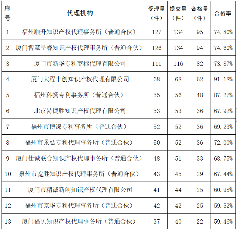 2023年度發(fā)明專利授權(quán)率前20名的代理機(jī)構(gòu)公布，前6名授權(quán)率100%｜附情況通報(bào)