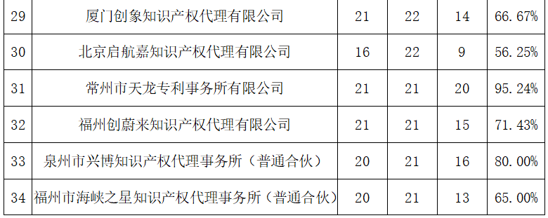 2023年度發(fā)明專利授權(quán)率前20名的代理機(jī)構(gòu)公布，前6名授權(quán)率100%｜附情況通報(bào)