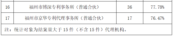 2023年度發(fā)明專利授權(quán)率前20名的代理機(jī)構(gòu)公布，前6名授權(quán)率100%｜附情況通報(bào)