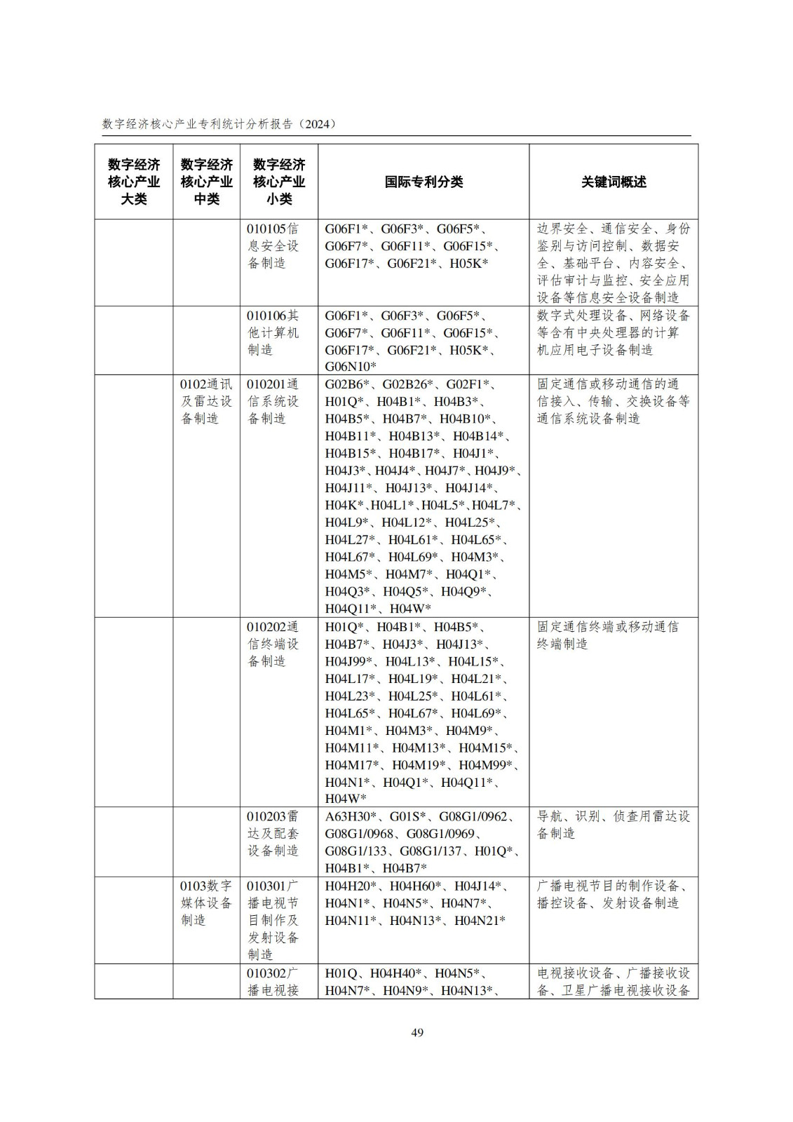 國知局：《數(shù)字經(jīng)濟核心產(chǎn)業(yè)專利統(tǒng)計分析報告（2024）》全文發(fā)布