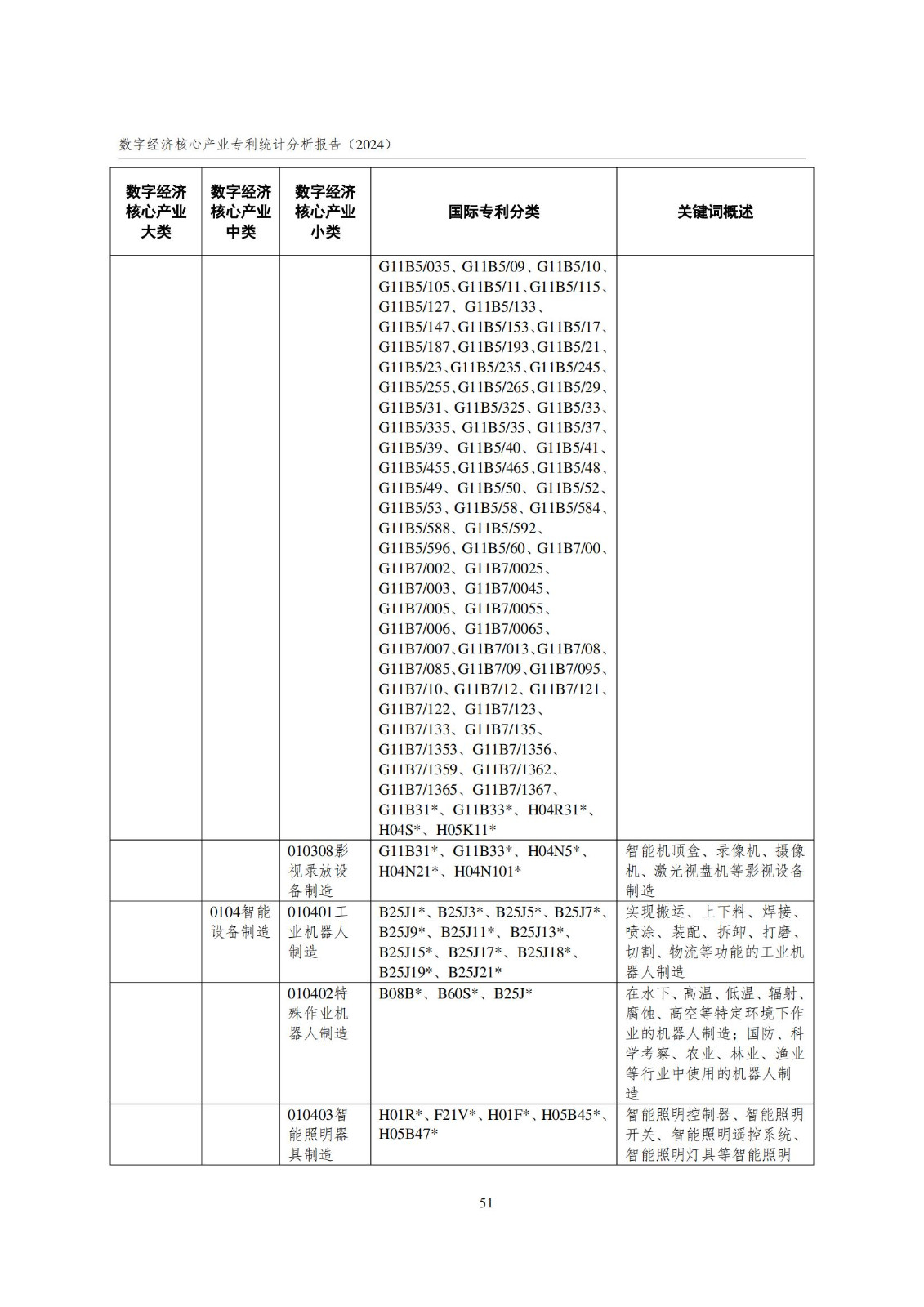 國知局：《數(shù)字經(jīng)濟核心產(chǎn)業(yè)專利統(tǒng)計分析報告（2024）》全文發(fā)布