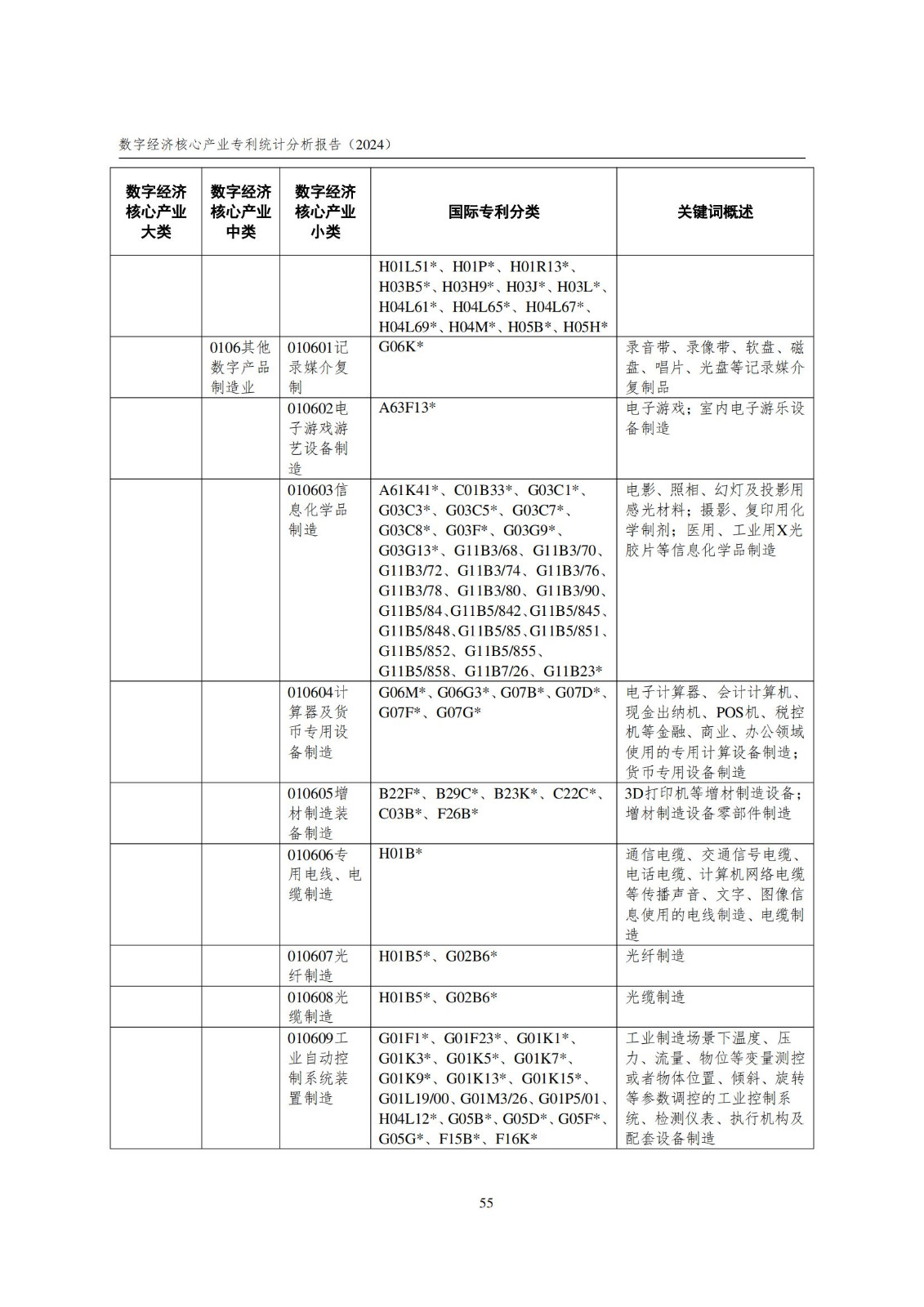 國知局：《數(shù)字經(jīng)濟核心產(chǎn)業(yè)專利統(tǒng)計分析報告（2024）》全文發(fā)布