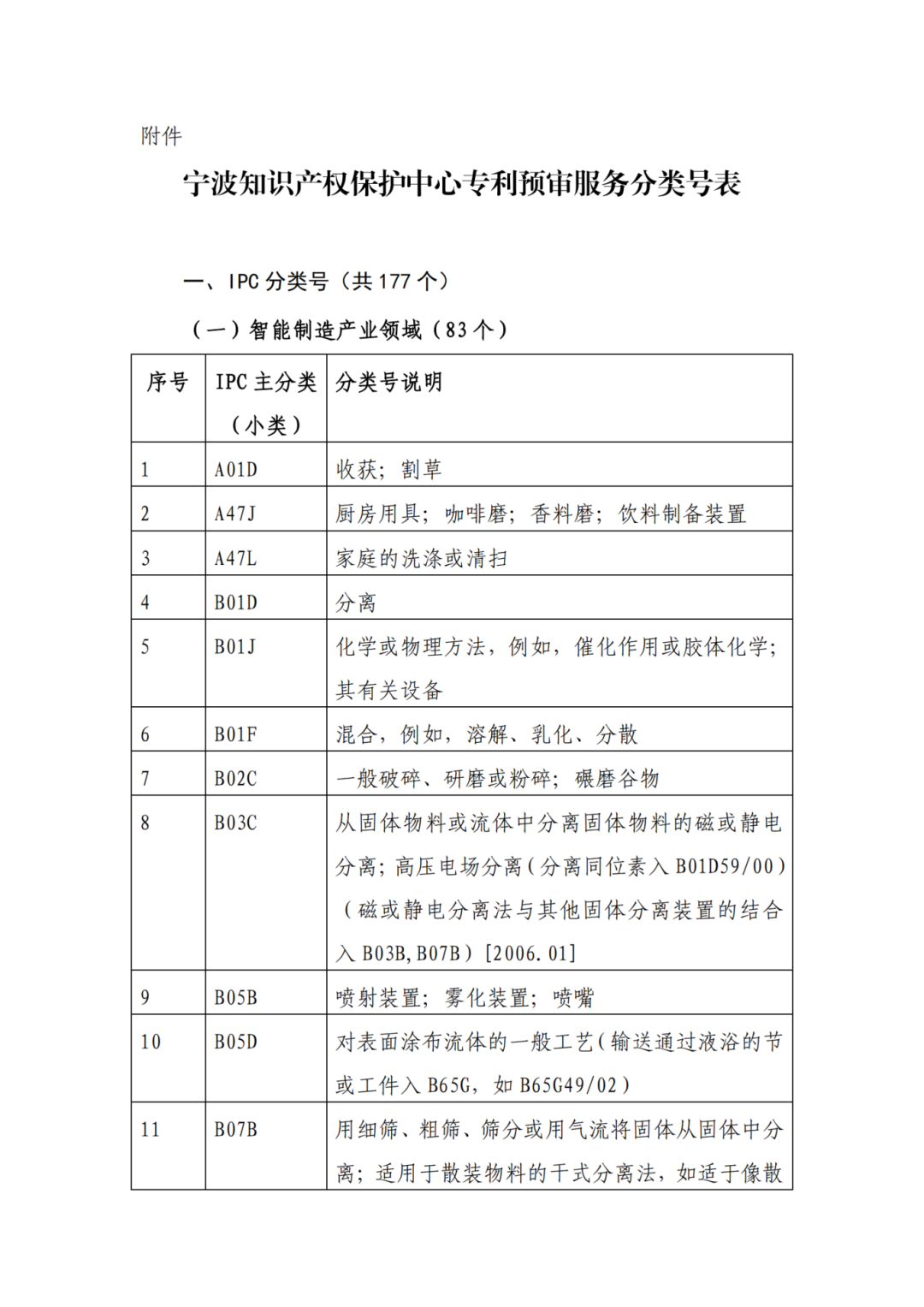 因分類號不符合未進(jìn)入預(yù)審?fù)ǖ赖膶＠暾?，可再次遞交申請 | 附最新分類號表