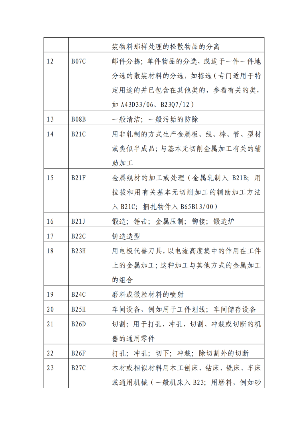 因分類號不符合未進(jìn)入預(yù)審?fù)ǖ赖膶＠暾?，可再次遞交申請 | 附最新分類號表