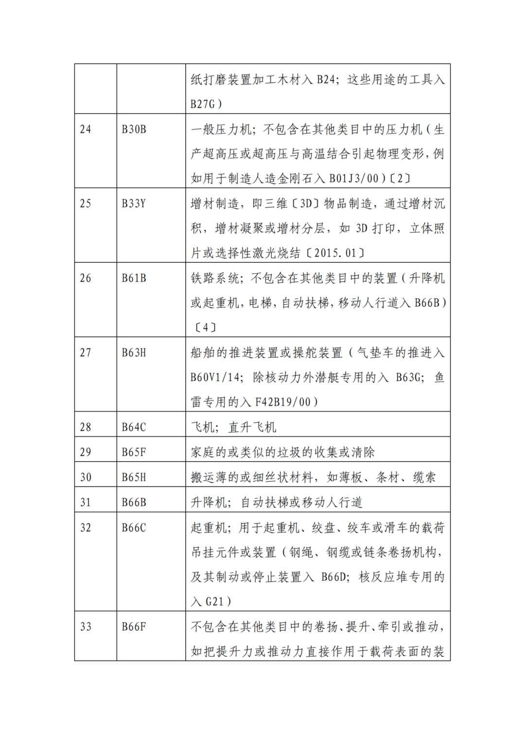 因分類號不符合未進(jìn)入預(yù)審?fù)ǖ赖膶＠暾?，可再次遞交申請 | 附最新分類號表