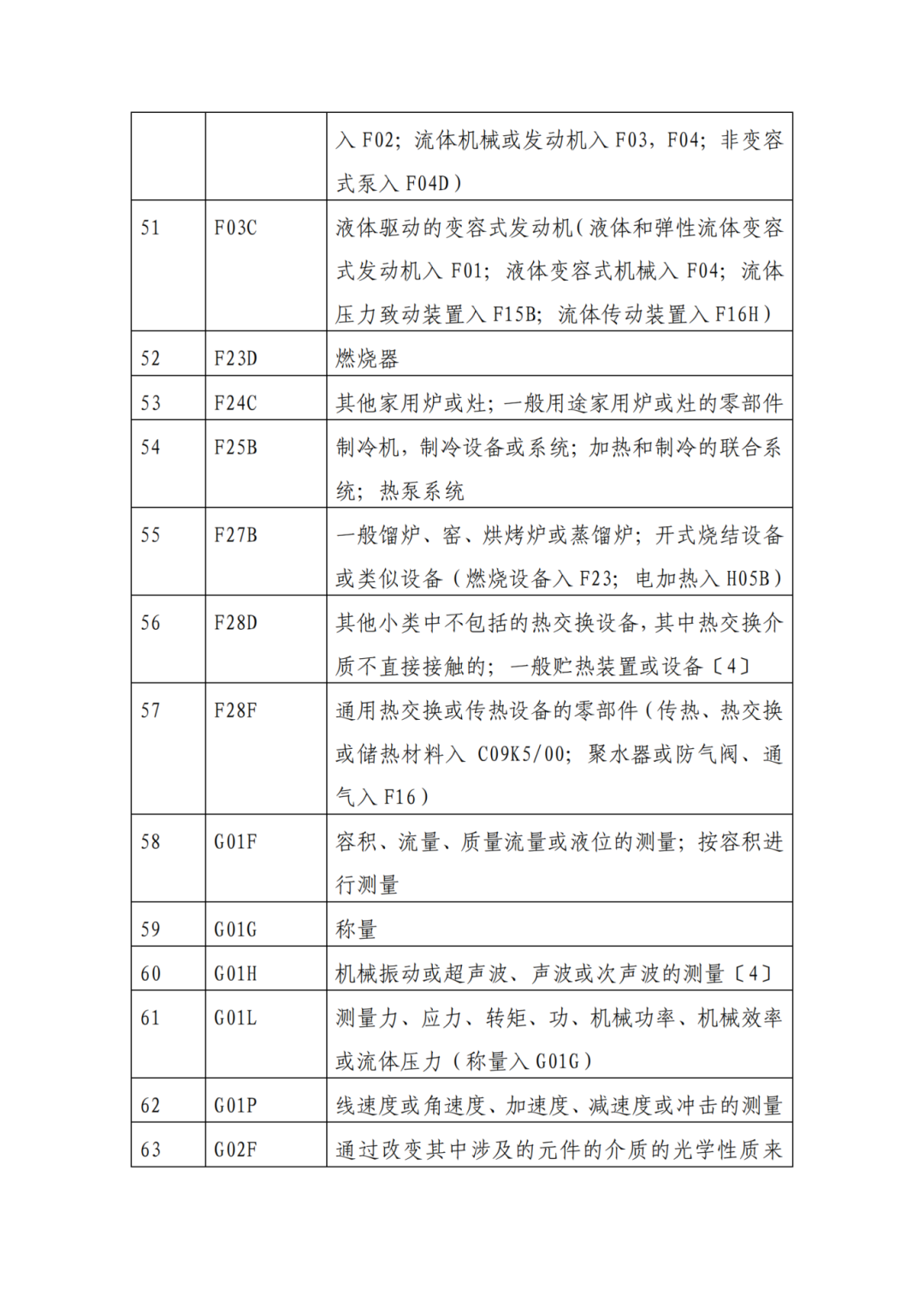 因分類號不符合未進(jìn)入預(yù)審?fù)ǖ赖膶＠暾?，可再次遞交申請 | 附最新分類號表