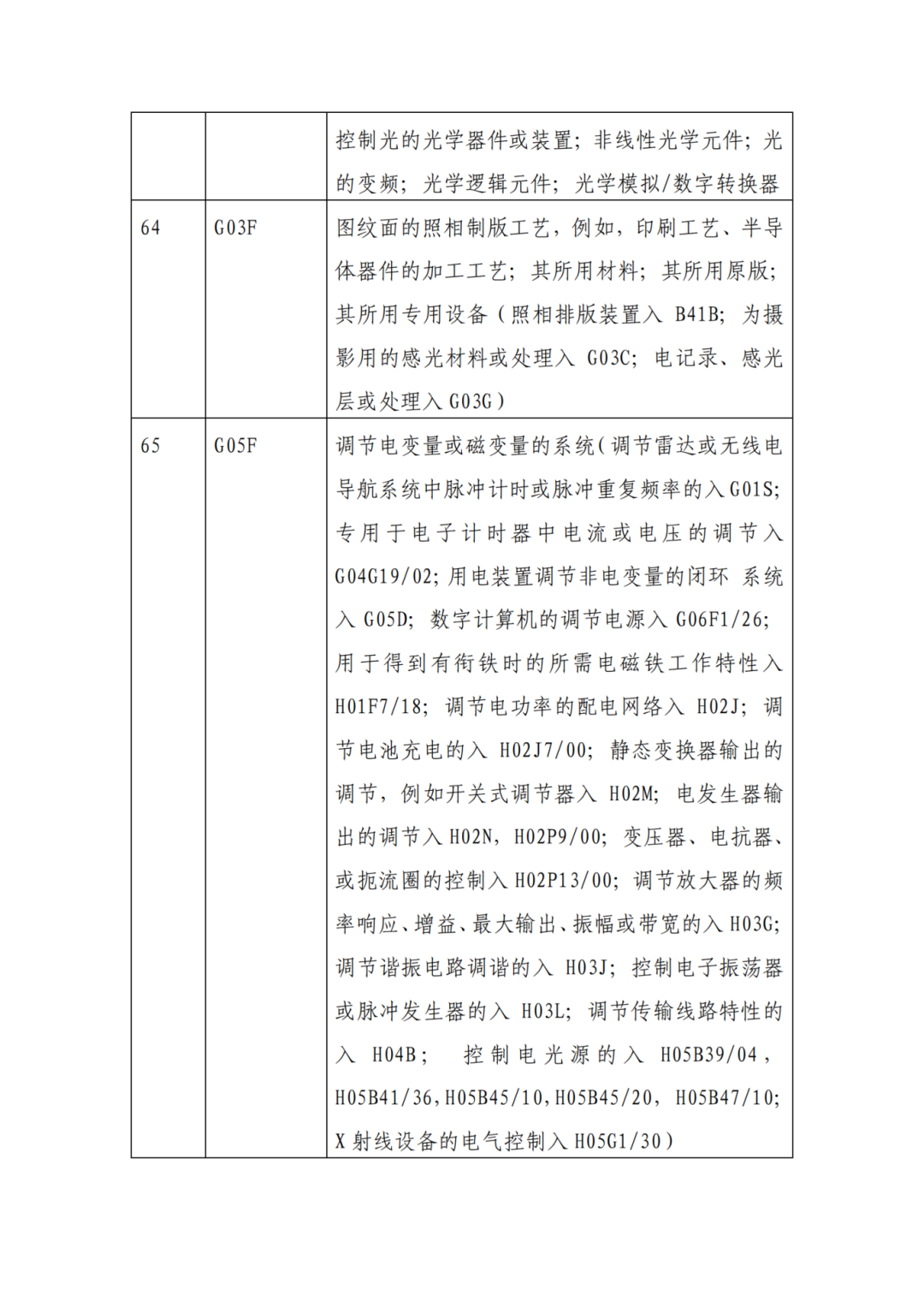 因分類號不符合未進(jìn)入預(yù)審?fù)ǖ赖膶＠暾?，可再次遞交申請 | 附最新分類號表