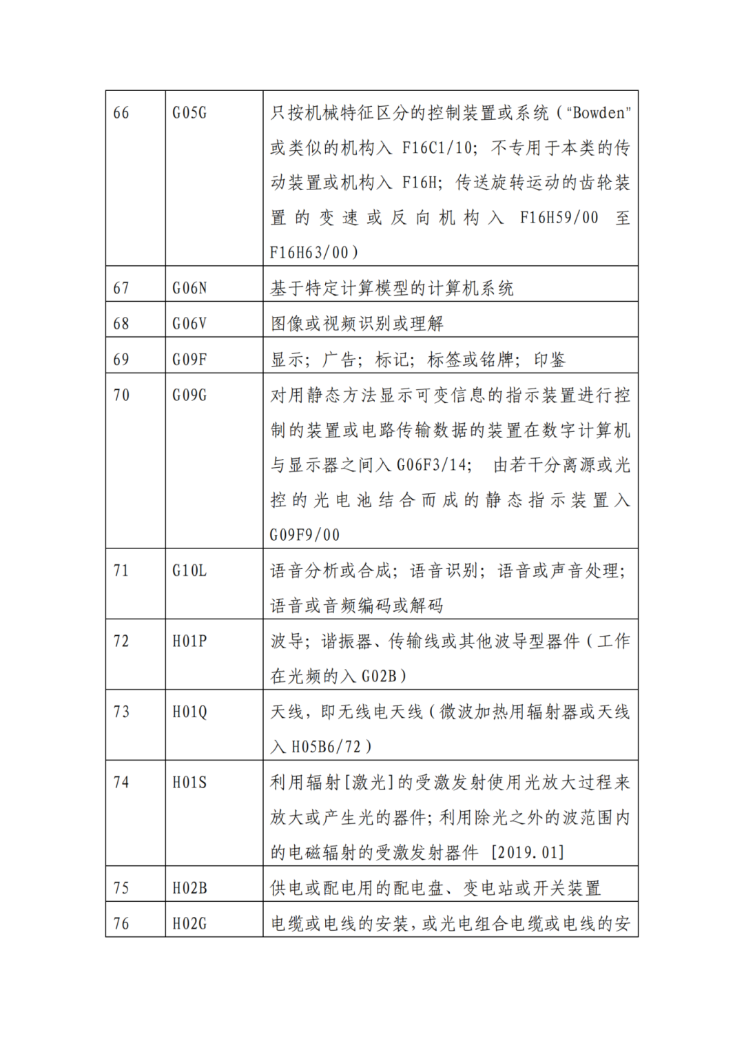 因分類號不符合未進(jìn)入預(yù)審?fù)ǖ赖膶＠暾?，可再次遞交申請 | 附最新分類號表