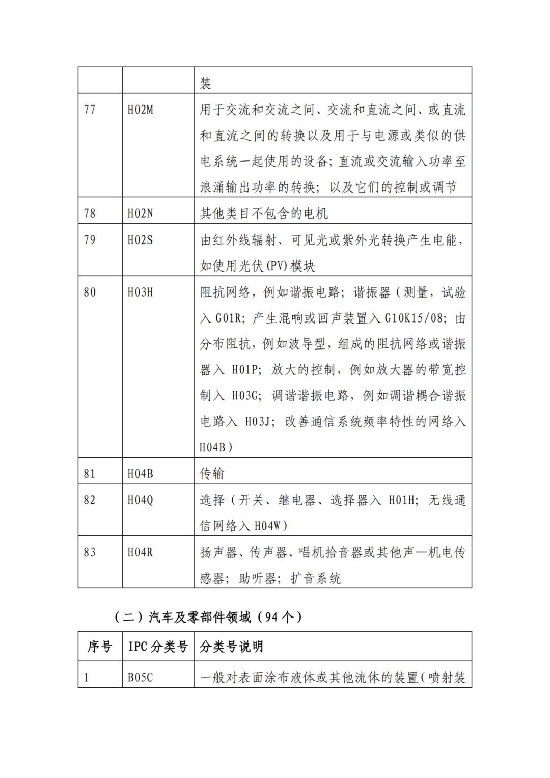 因分類號不符合未進(jìn)入預(yù)審?fù)ǖ赖膶＠暾?，可再次遞交申請 | 附最新分類號表