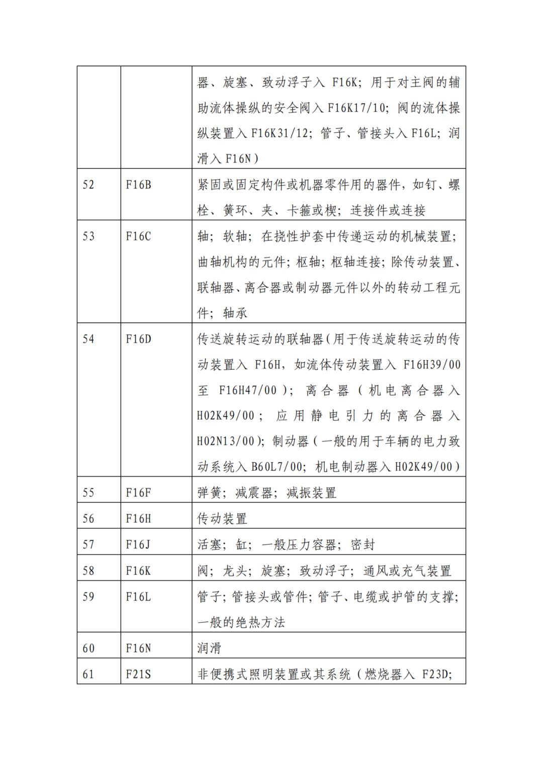 因分類號不符合未進(jìn)入預(yù)審?fù)ǖ赖膶＠暾垼稍俅芜f交申請 | 附最新分類號表