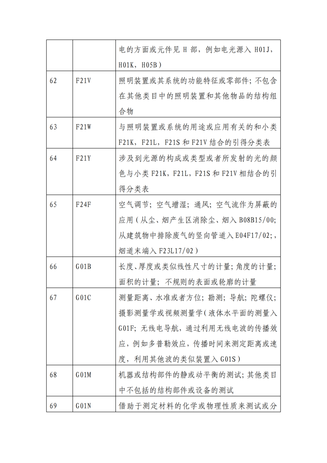 因分類號不符合未進(jìn)入預(yù)審?fù)ǖ赖膶＠暾?，可再次遞交申請 | 附最新分類號表